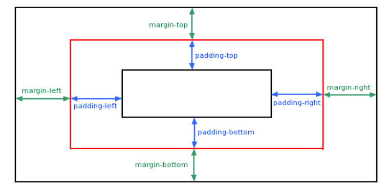 CSS：margin: auto和margin: 0 auto的区别