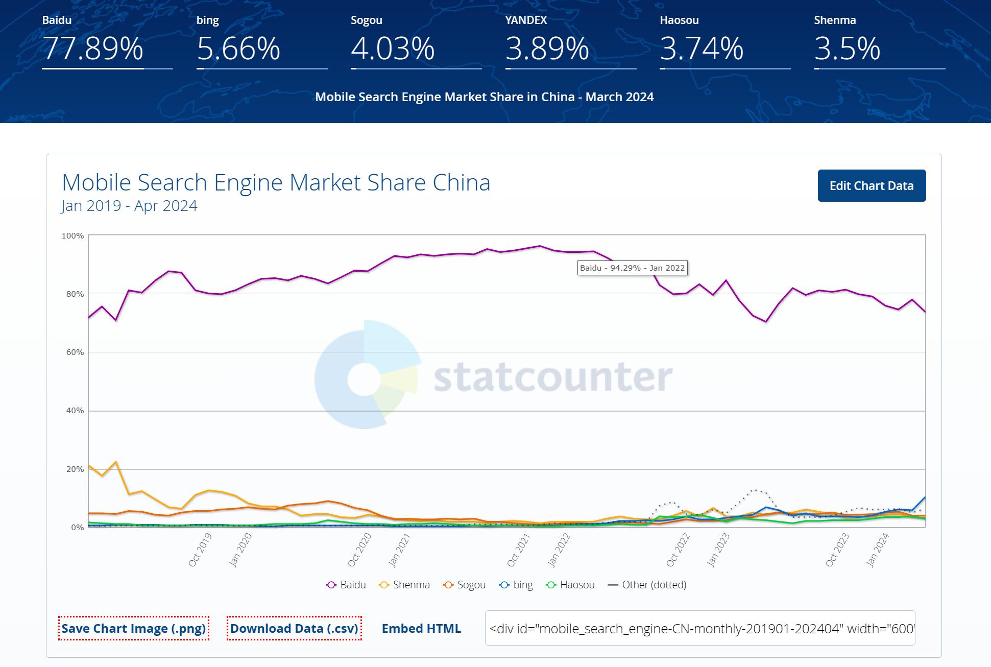 statcounter2019年1月到2024年3月中国区域搜索引擎市场份额数据-移动