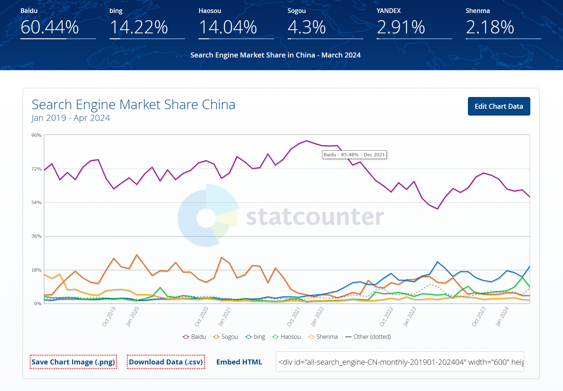 statcounter2019年1月到2024年3月中国区域搜索引擎市场份额数据-所有
